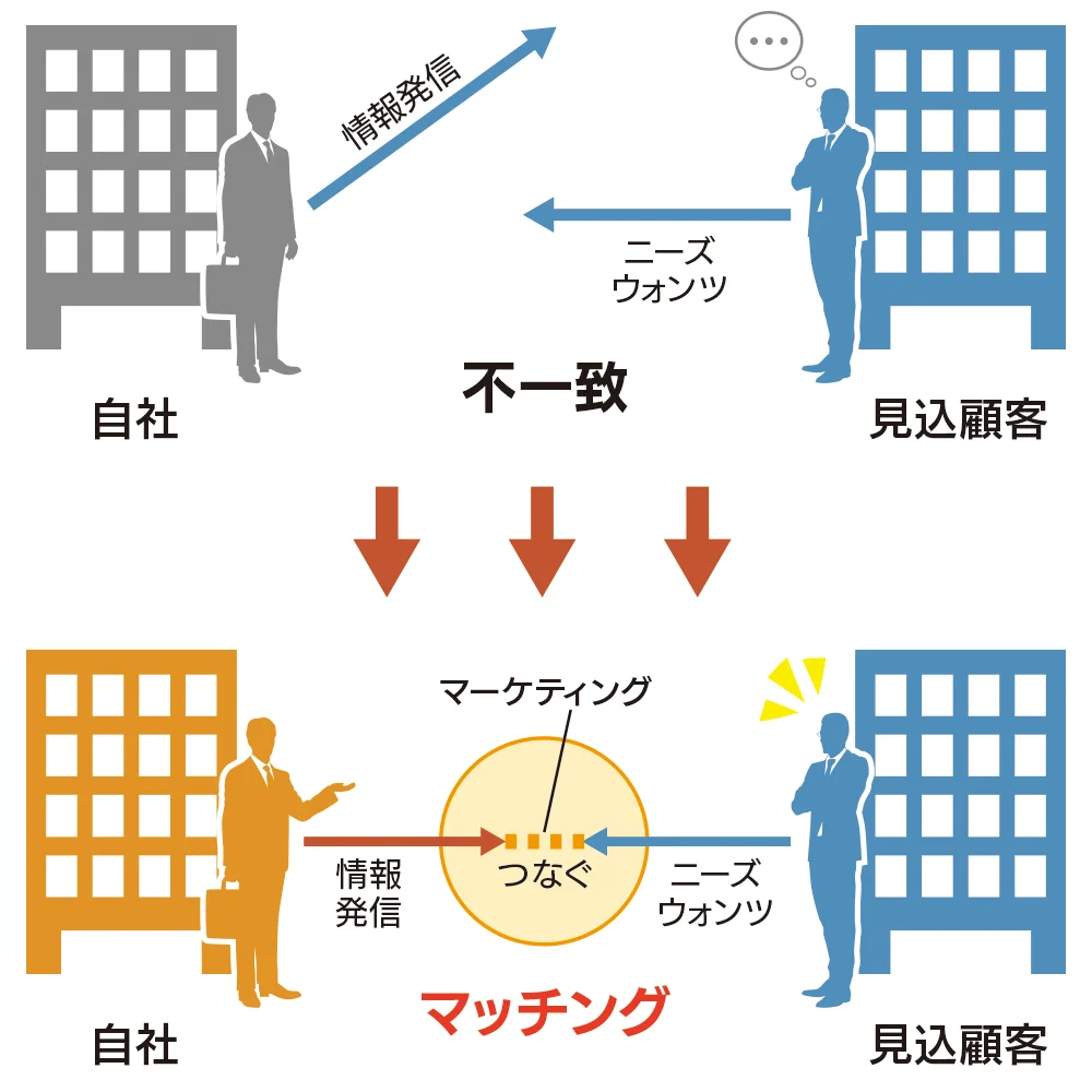 顧客のニーズ・ウォンツと情報発信の方向を一致させるマーケティング